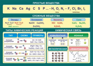 Стенд "Простые и сложные вещества" - fgospostavki.ru - Асбест
