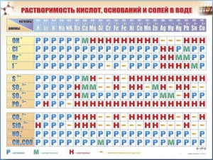 Справочно-информационный стенд (электронный, световой) "Растворимость кислот, оснований и солей в воде" - fgospostavki.ru - Асбест