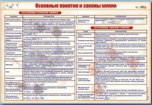 Стенд "Основные понятия и законы химии" - fgospostavki.ru - Асбест