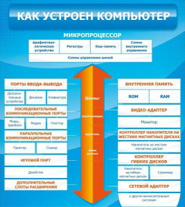 Стенд "Как устроен компьютер" - fgospostavki.ru - Асбест