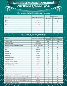 Стенд "Единицы международной системы СИ" - fgospostavki.ru - Асбест