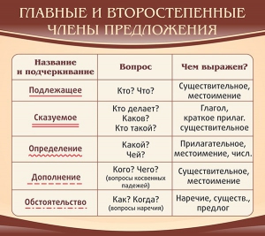Стенд "Главные и второстепенные члены предложения" - fgospostavki.ru - Асбест
