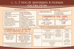 Стенд "о, е, ё, после шипящих в разных частях речи" - fgospostavki.ru - Асбест