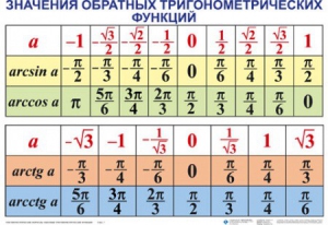 Комплект таблиц Тригонометрические формулы. Обратные тригонометрические функции (7 таблиц) - fgospostavki.ru - Асбест