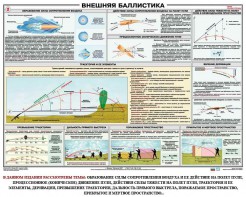 Плакат "Внешняя баллистика" - fgospostavki.ru - Асбест