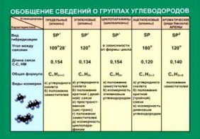 Таблица. Обобщение сведений групп углеводородов. - fgospostavki.ru - Асбест