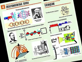 Комплект таблиц "Электромагнитные колебания и волны" (6 таблиц, формат А1, ламинированные) - fgospostavki.ru - Асбест