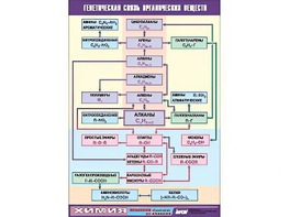 Таблица демонстрационная "Генетическая связь органических веществ" (винил 70x100) - fgospostavki.ru - Асбест