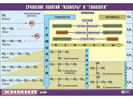 Таблица демонстрационная "Сравнение понятий изомер и гомолог" (винил 100x140) - fgospostavki.ru - Асбест
