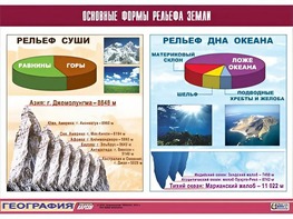 Таблица демонстрационная "Основные формы рельефа Земли" (винил 70*100) - fgospostavki.ru - Асбест