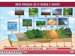Таблица демонстрационная "Смена природных зон от полюсов к экватору" (винил 70*100) - fgospostavki.ru - Асбест
