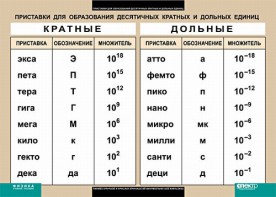 Таблица. Физика. Приставки для образования десятичных кратных и дольных единиц. - fgospostavki.ru - Асбест