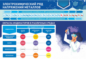 Стенд "Электрохимический ряд и окраска индикаторов в различных средах" - fgospostavki.ru - Асбест