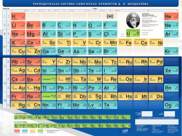 Стенд "Периодическая система химических элементов Д.И. Менделеева" - fgospostavki.ru - Асбест