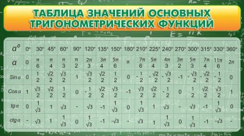Стенд "Таблица значений основных тригонометрических функций" Вариант 2 - fgospostavki.ru - Асбест