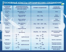 Стенд "Основные классы органических соединений" - fgospostavki.ru - Асбест