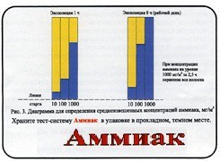 Тест-система «Аммиак» - fgospostavki.ru - Асбест