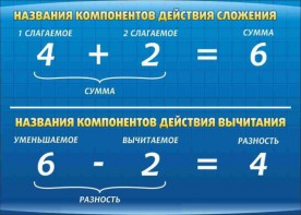 Стенд "Компоненты сложения и вычитания" - fgospostavki.ru - Асбест