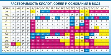 Стенд "Растворимость кислот, солей и оснований в воде (краткая)" - fgospostavki.ru - Асбест