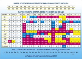 Стенд "Растворимость кислот, солей и оснований в воде (подробная)" - fgospostavki.ru - Асбест