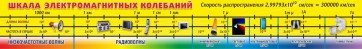 Стенд "Шкала электромагнитных колебаний" - fgospostavki.ru - Асбест