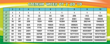 Стенд "Степени чисел от 2 до 10" - fgospostavki.ru - Асбест