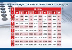 Стенд "Таблица квадратов натуральных чисел" - fgospostavki.ru - Асбест